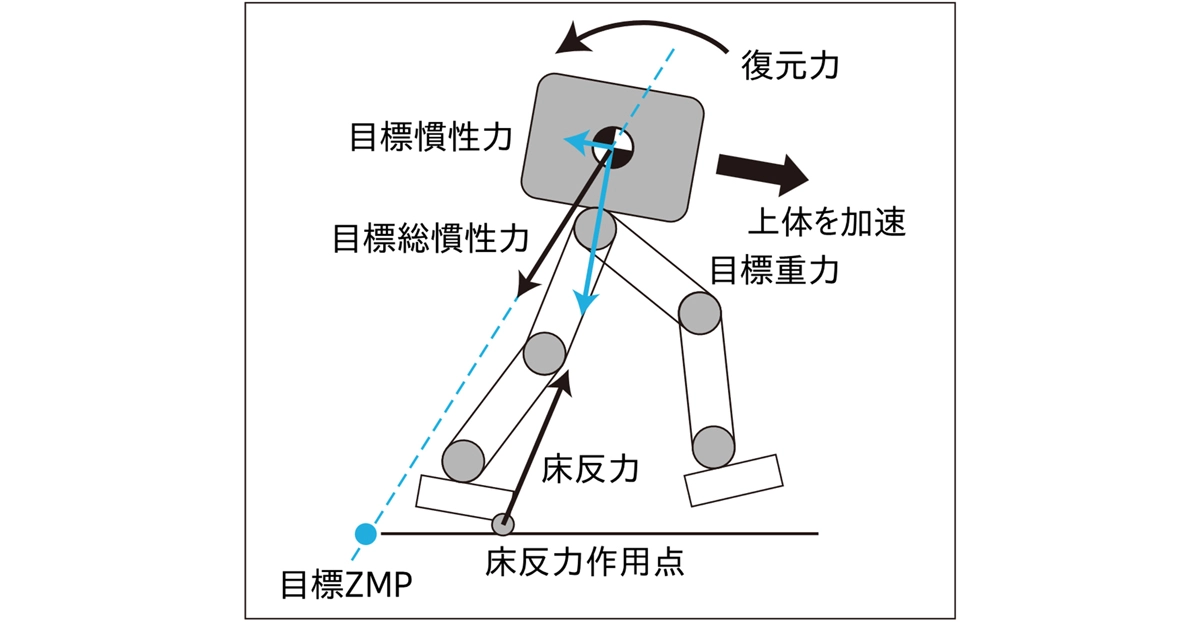 目標ZMP制御
