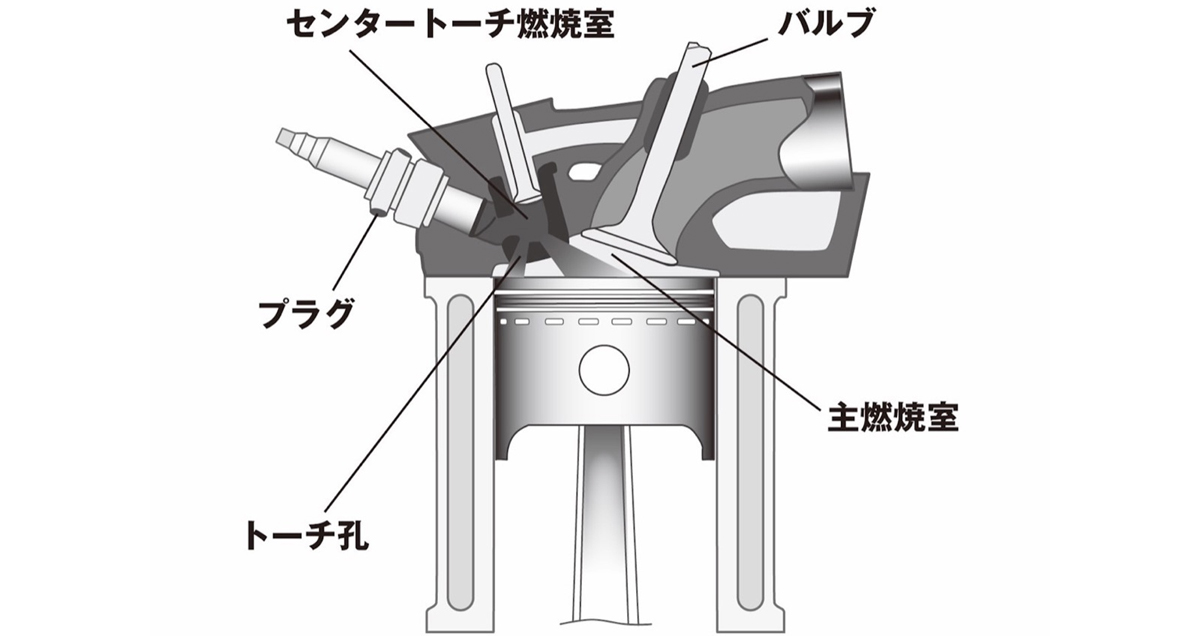 CVCC-Ⅱエンジンでは、希薄燃焼をさらに進め副燃焼室を主燃焼室のほぼ中央に配置