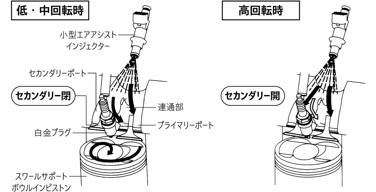燃料噴射系にはエアアシストコントロールバルブが追加。スロットルバルブ上流から入った空気の一部がロータリーバルブを介してインジェクター先端に送られ、燃料噴射孔の外周から霧化・微粒化を促進し、希薄燃焼限界を向上