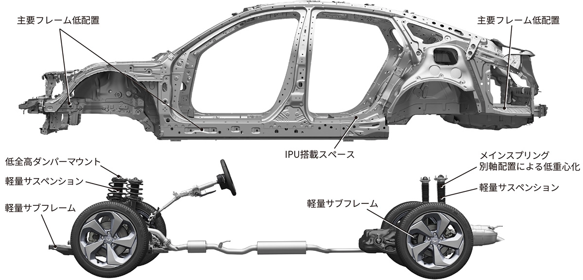 新世代プラットフォームは、低重心・低慣性・軽量高剛性骨格を目指した。その結果、重心高は約15mm低減、ロール慣性モーメントは7.2%、ヨー慣性モーメントは1.7%低減、車両重量は50kg軽量化された