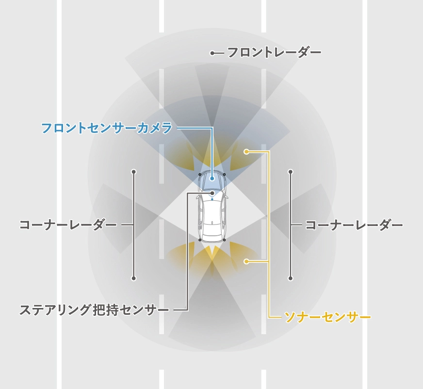 11代目ACCORDに搭載したHonda SENSING 360は従来のHonda SENSINGに対してセンシング範囲を全方位に拡大