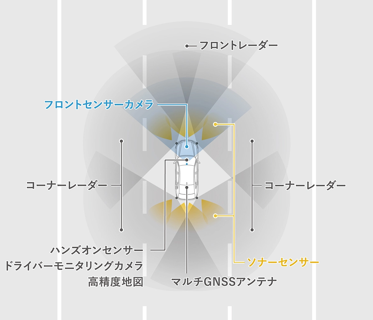Honda SENSING 360＋のセンシング範囲。Honda SENSING 360よりセンサーの種類が増えセンシング範囲が広がっている