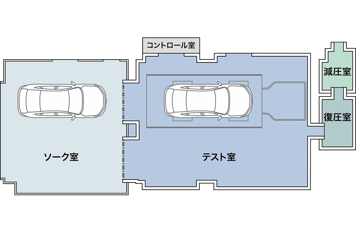 環境型（負圧・低温）シャシーダイナモメーター レイアウト