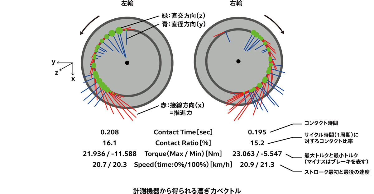 計測機器から得られる漕ぎカベクトル