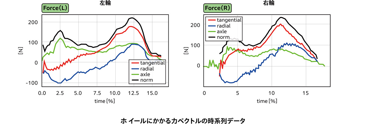 ホイールにかかるカベクトルの時系列データ