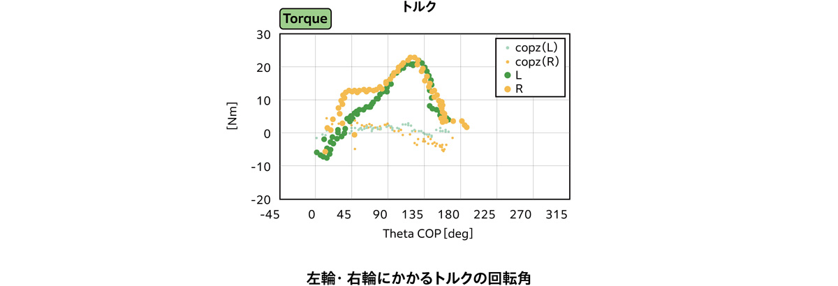 左右輪にかかるトルクの回転角の時系列データ