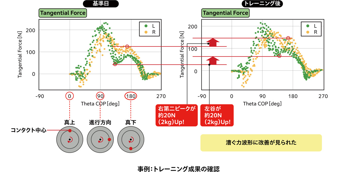 事例:トレーニング成果の確認