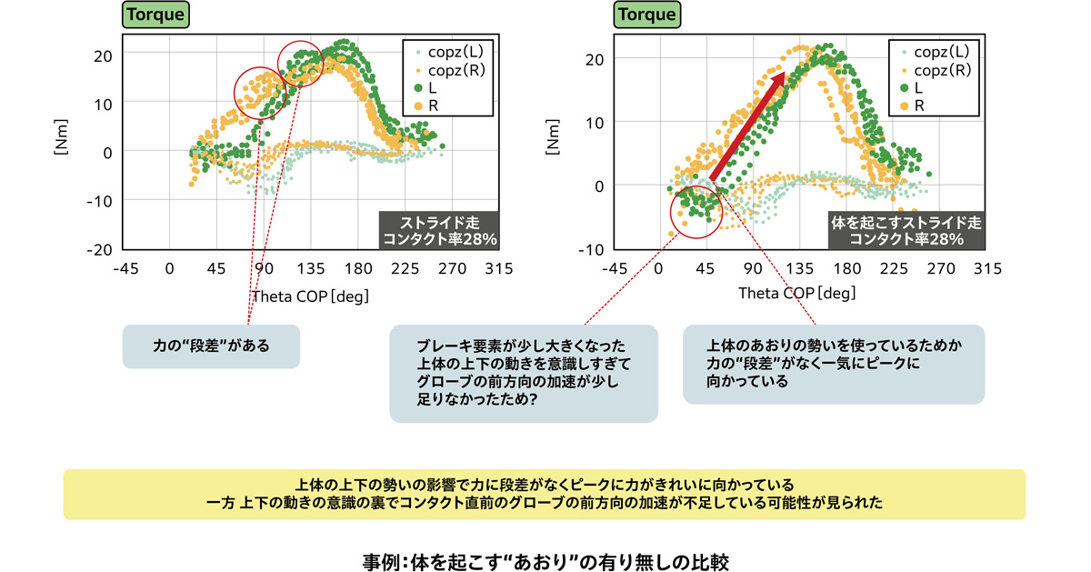 事例:体を起こす“あおり”の有り無しの比較