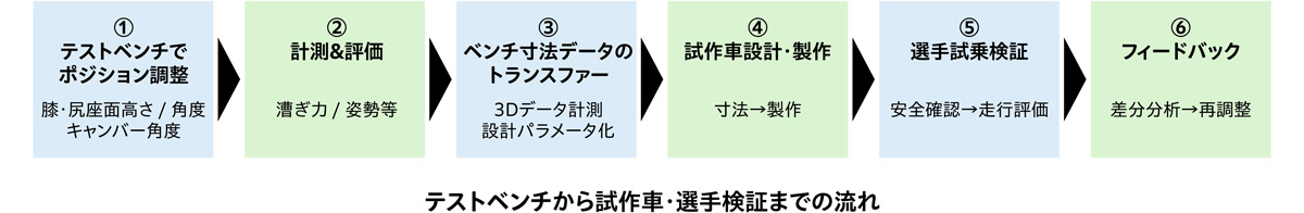 テストベンチから試作車・選手検証までの流れ