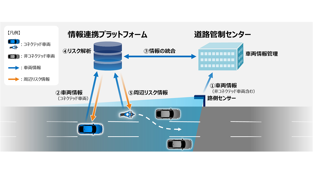 NEXCO中日本「高速道路の自動運転時代に向けた路車協調実証実験」に 