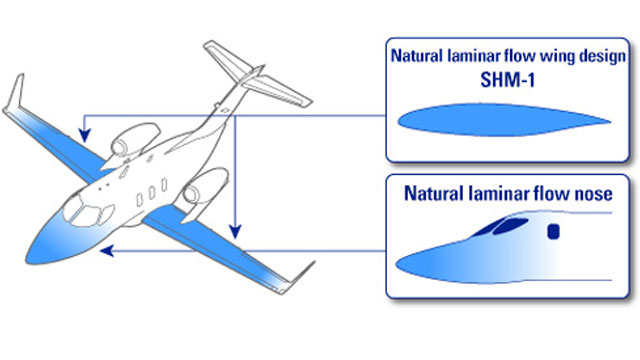 Areas in which natural laminar flow is applied