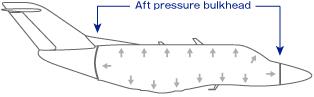 As the altitude increases, the atmosphere becomes thinner and aerodynamic drag declines. Therefore, aircraft can fly faster at high altitude than low altitude. Moreover, at high altitude, aircraft can fly more smoothly as it is less affected by bad weather and/or turbulence caused by jet streams. Also, the reduction of airframe weight contributes to the improvement of fuel efficiency.