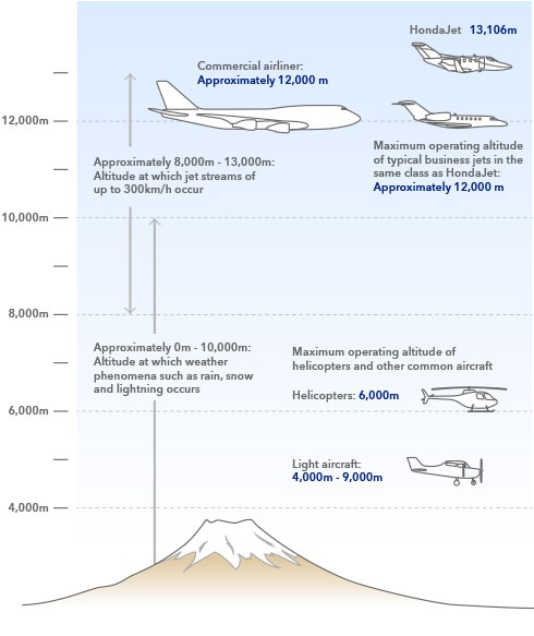Image of maximum operating altitudes of different types of aircraft