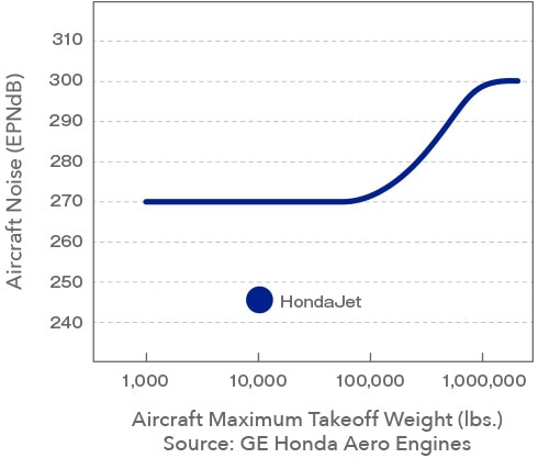 Stage 4 Aircraft Noise Requirements