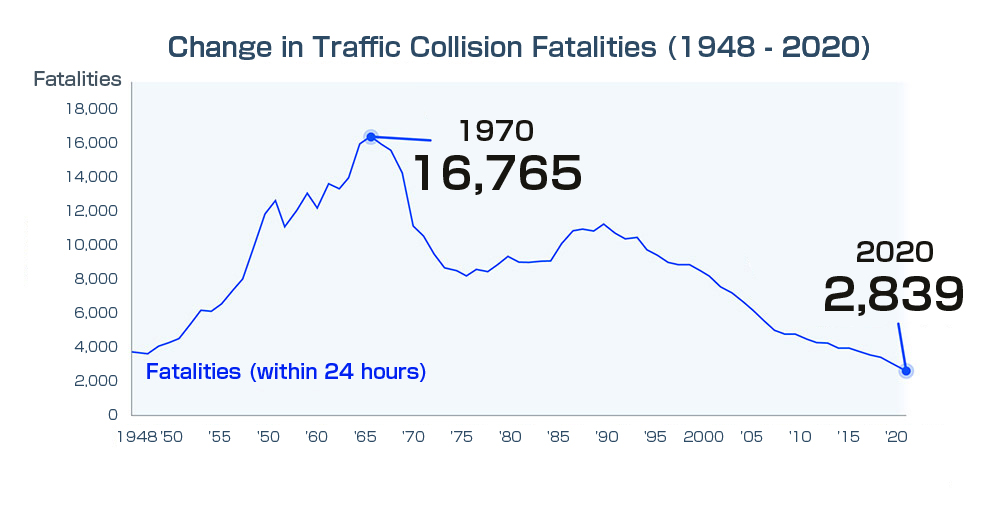 Change in Traffic Collision Fatalities (1948 - 2020)