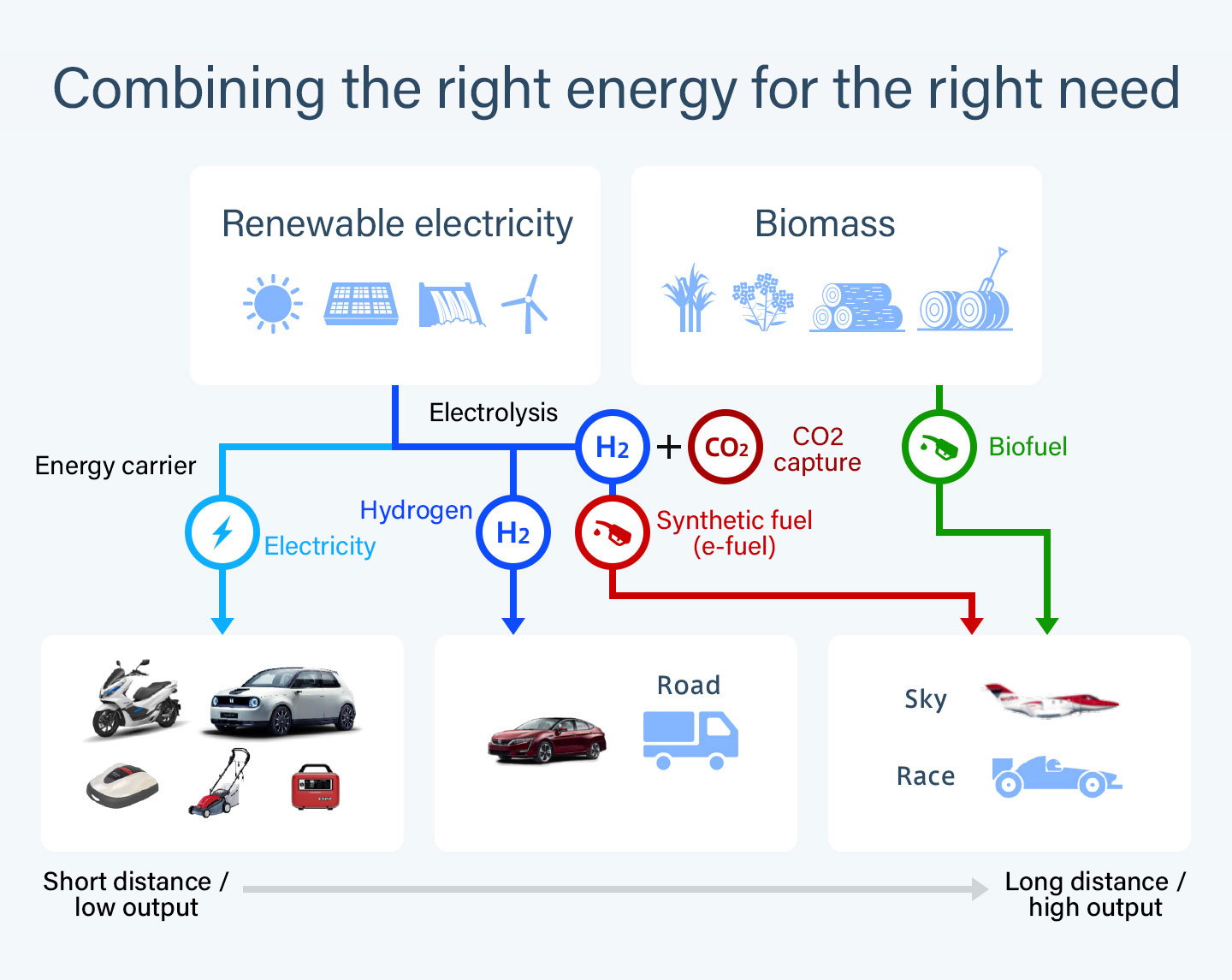 Combining the right energy for the right need
