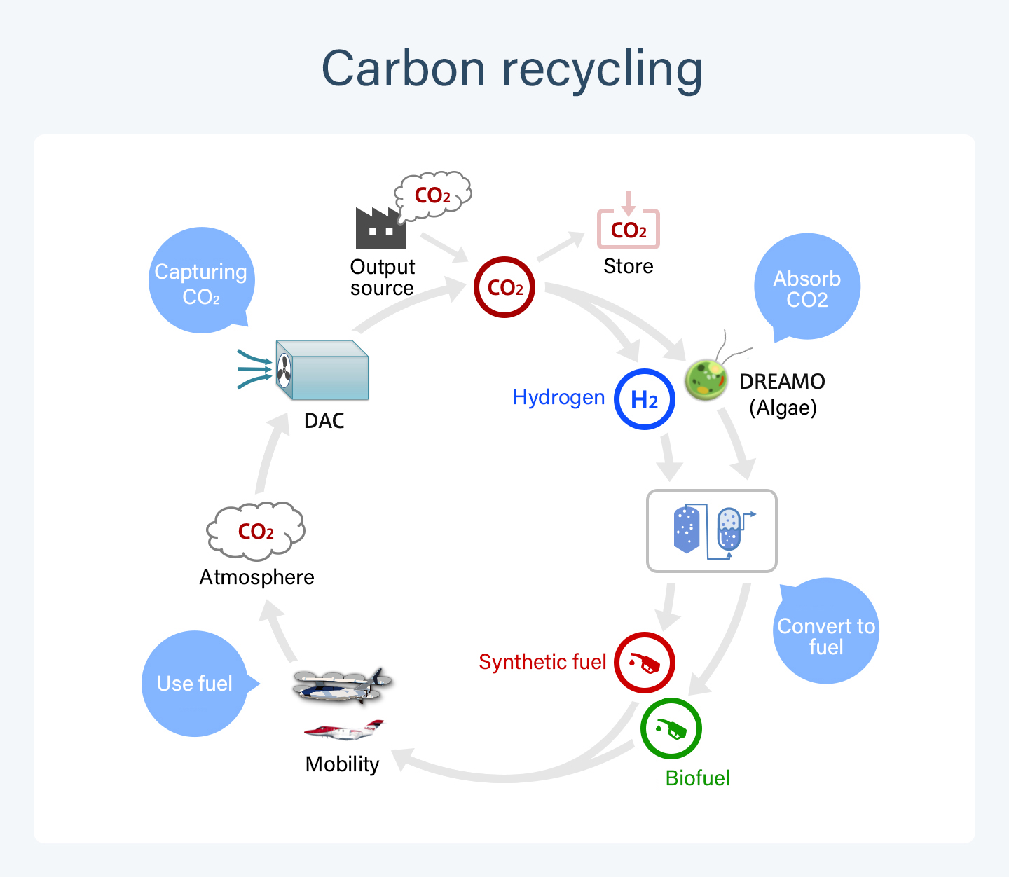 Carbon recycling