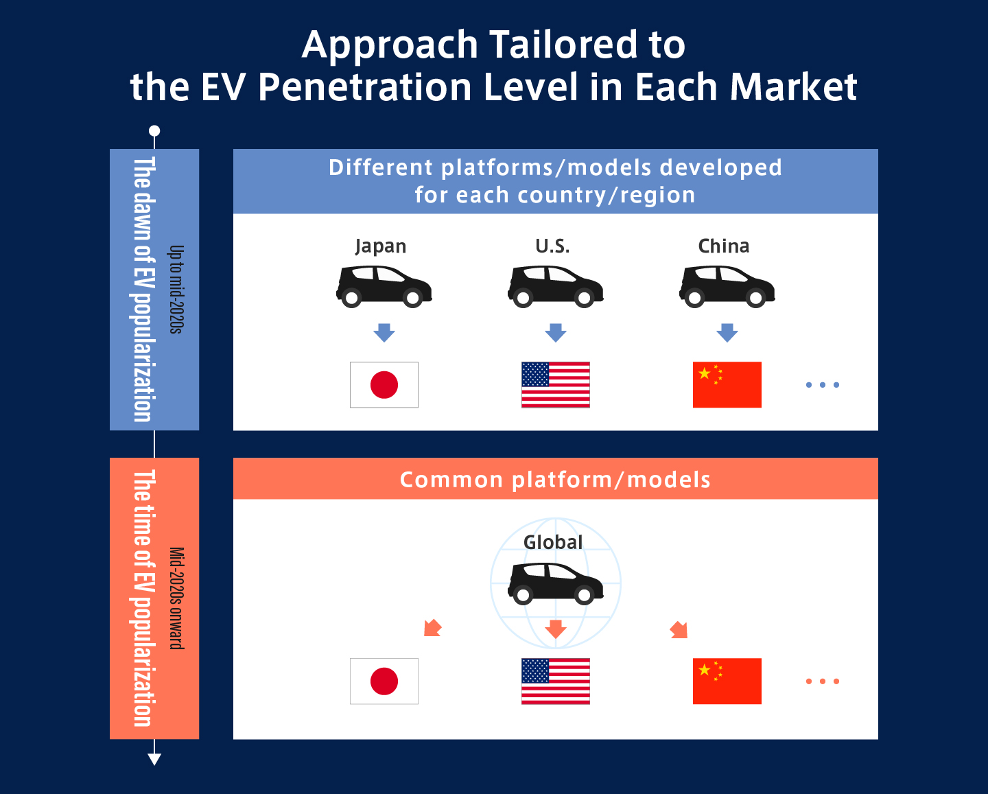 Approach Tailored to the EV Penetration Level in Each Market