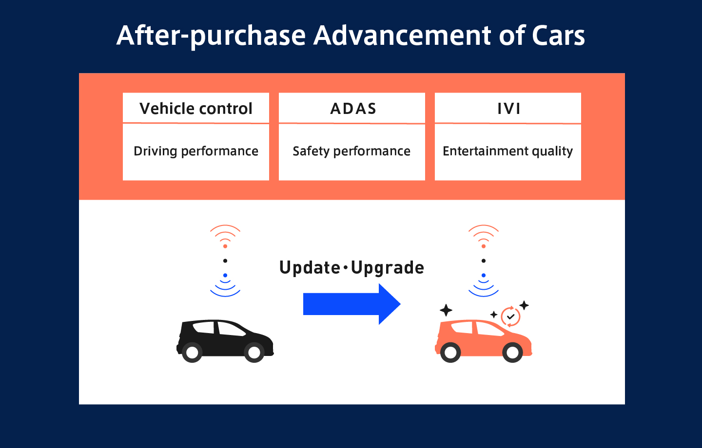 After-purchase Advancement of Cars
