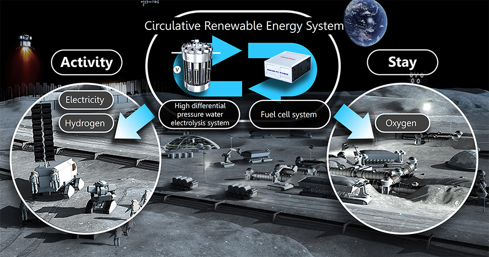Circulative renewable energy system generates electricity, hydrogen and oxygen necessary for humans and lunar rovers to explore the lunar surface. (C)JAXA/Honda