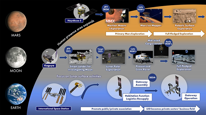 International space exploration roadmap envisioned by JAXA (C)JAXA