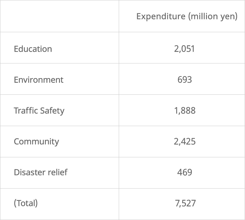 Expenditure related to social contribution activities