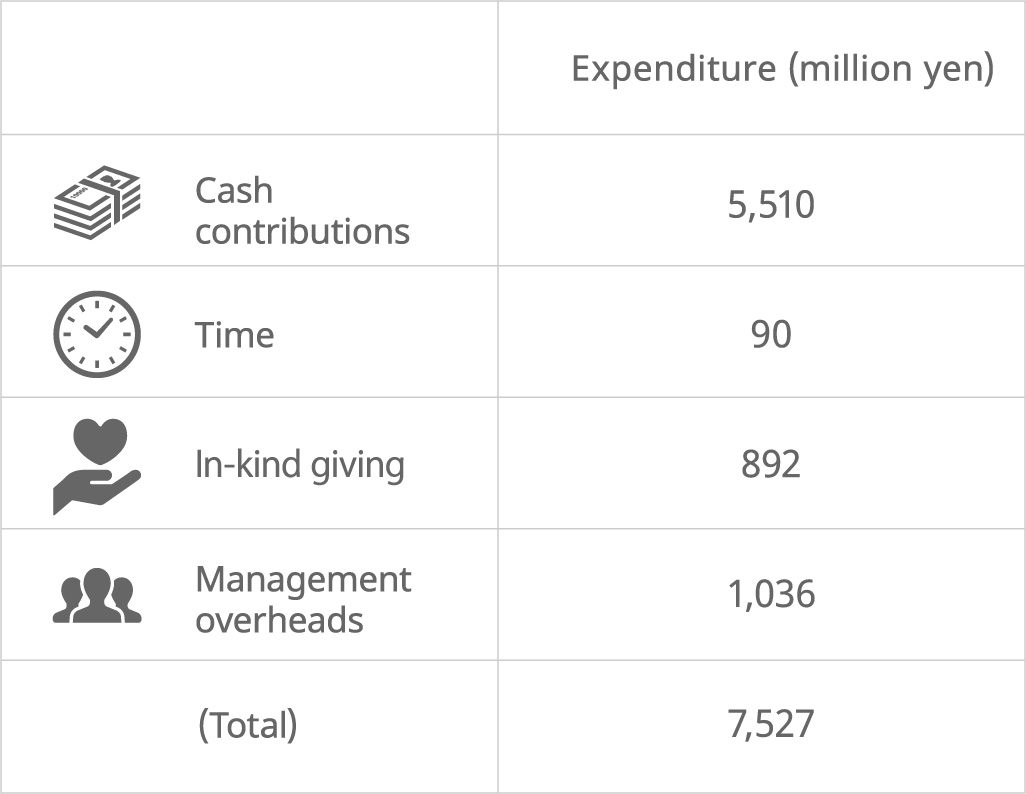 How the contribution breaks down